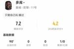 自己过爽了🤣多库本场0射门 17过人13成功+22丢失球权 获7.2分
