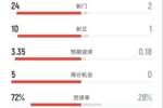 全面碾压！巴萨6-0瓦伦西亚：射门24-2，射正10-1，控球率72%-28%