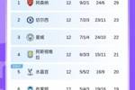 英超积分榜：枪手6分领跑，切尔西第2曼城第3 热刺曼联红军9-11名